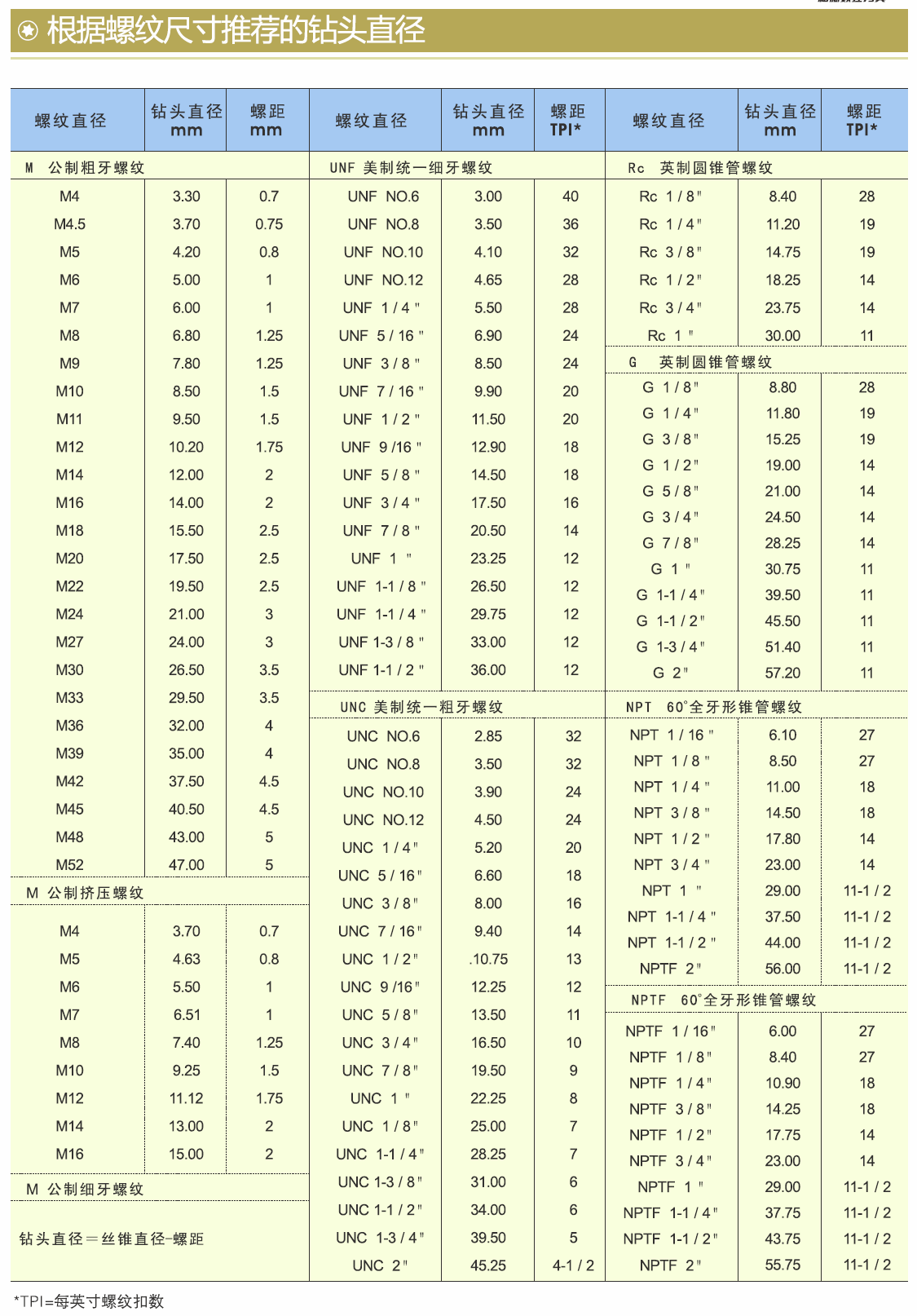 螺紋預(yù)鉆孔尺寸表